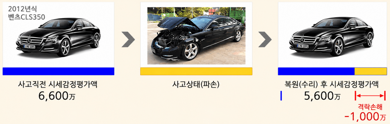 격락손해 산정
